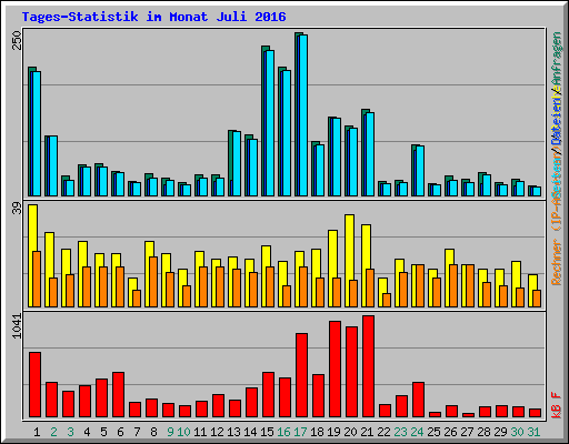 Tages-Statistik im Monat Juli 2016