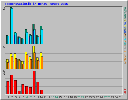 Tages-Statistik im Monat August 2016