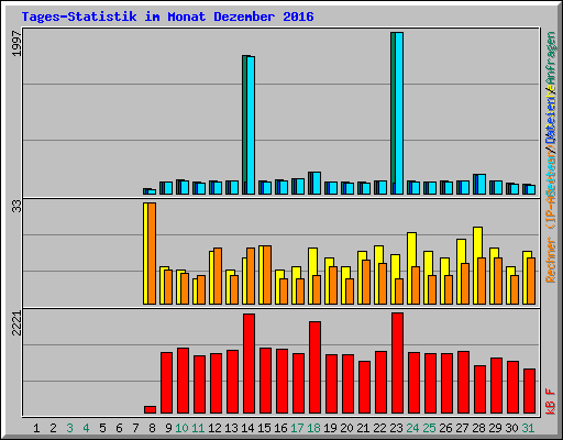 Tages-Statistik im Monat Dezember 2016