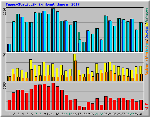Tages-Statistik im Monat Januar 2017
