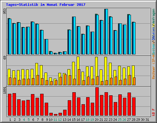 Tages-Statistik im Monat Februar 2017