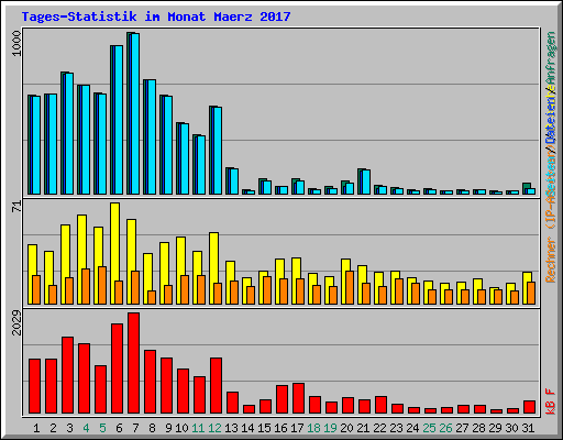 Tages-Statistik im Monat Maerz 2017