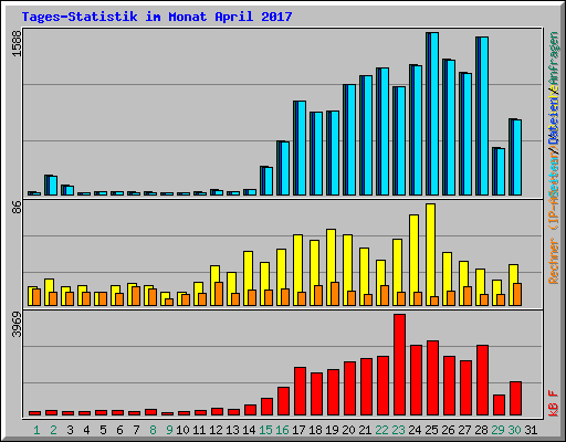 Tages-Statistik im Monat April 2017