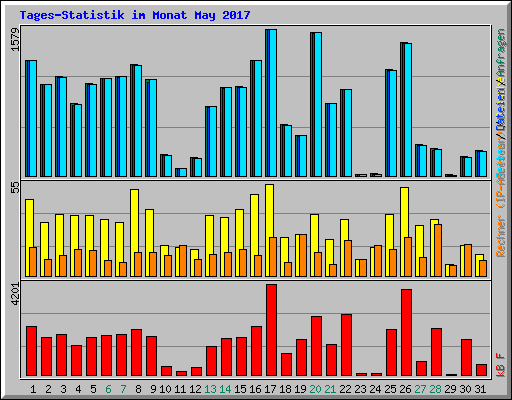 Tages-Statistik im Monat May 2017