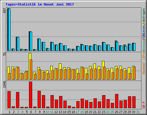 Tages-Statistik im Monat Juni 2017