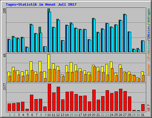 Tages-Statistik im Monat Juli 2017