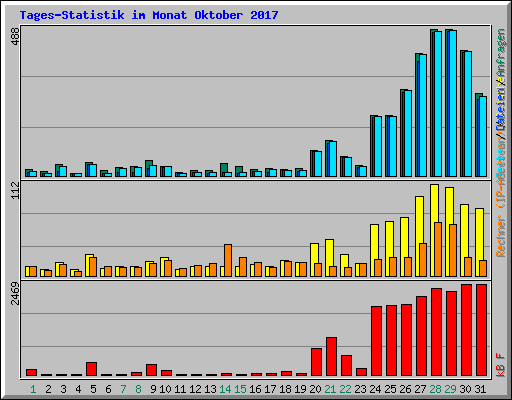 Tages-Statistik im Monat Oktober 2017