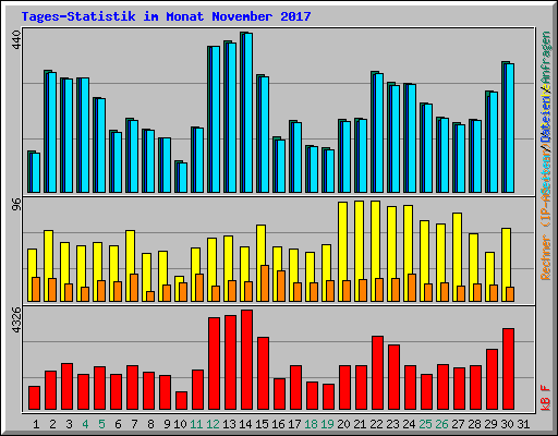 Tages-Statistik im Monat November 2017
