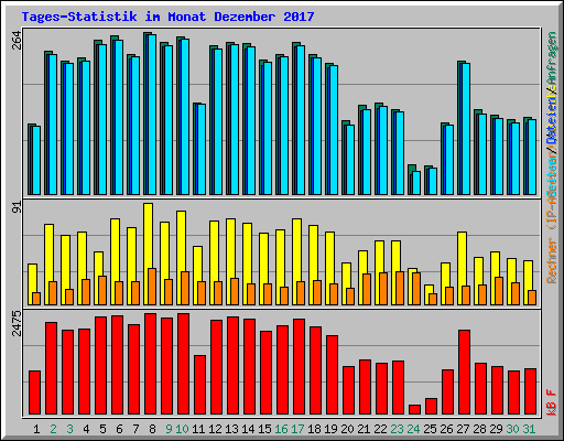 Tages-Statistik im Monat Dezember 2017