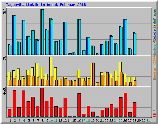 Tages-Statistik im Monat Februar 2018