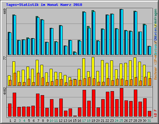 Tages-Statistik im Monat Maerz 2018