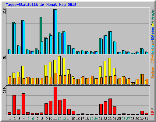 Tages-Statistik im Monat May 2018