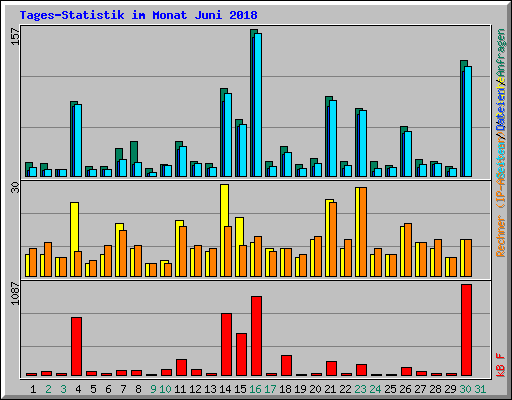 Tages-Statistik im Monat Juni 2018