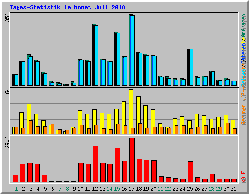 Tages-Statistik im Monat Juli 2018