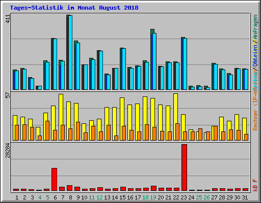Tages-Statistik im Monat August 2018