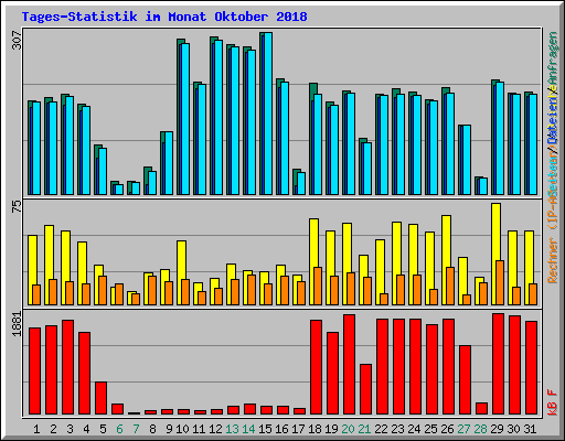 Tages-Statistik im Monat Oktober 2018