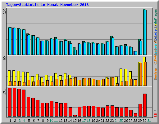 Tages-Statistik im Monat November 2018