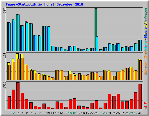 Tages-Statistik im Monat Dezember 2018