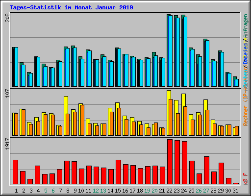 Tages-Statistik im Monat Januar 2019