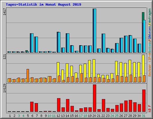 Tages-Statistik im Monat August 2019