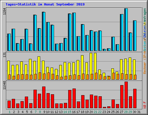 Tages-Statistik im Monat September 2019