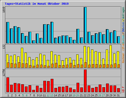 Tages-Statistik im Monat Oktober 2019