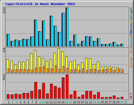 Tages-Statistik im Monat November 2019