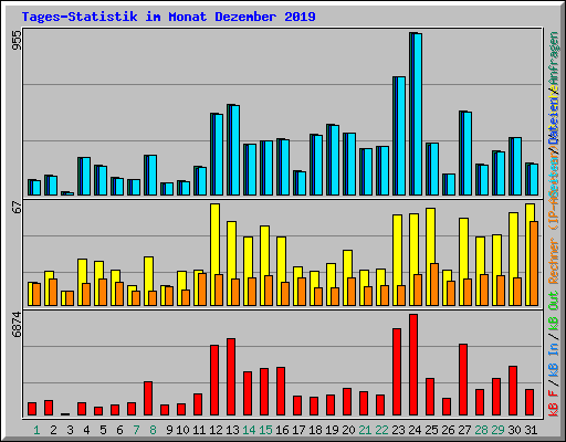 Tages-Statistik im Monat Dezember 2019