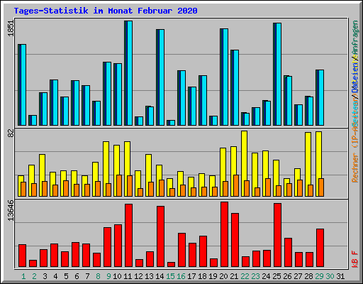 Tages-Statistik im Monat Februar 2020