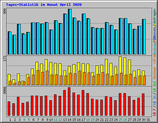 Tages-Statistik im Monat April 2020