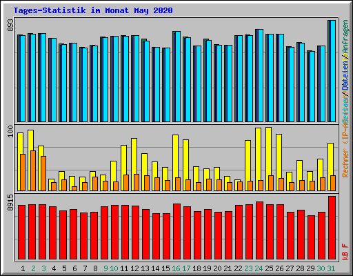 Tages-Statistik im Monat May 2020