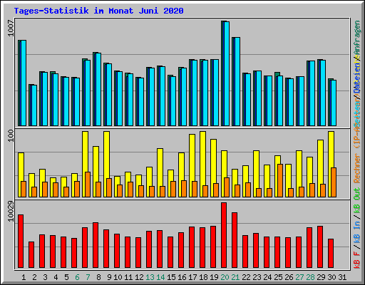 Tages-Statistik im Monat Juni 2020