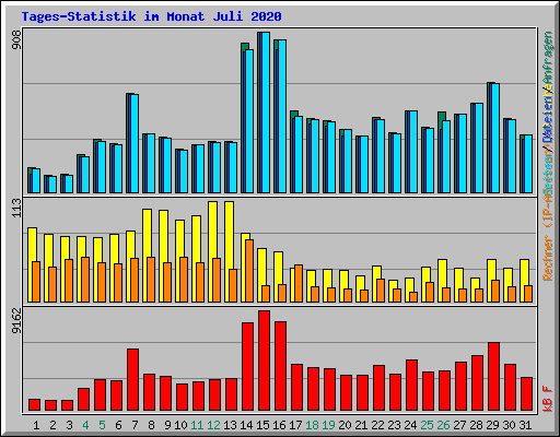 Tages-Statistik im Monat Juli 2020