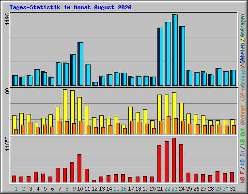Tages-Statistik im Monat August 2020