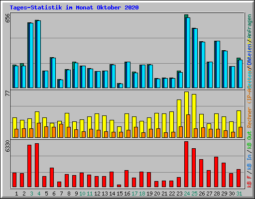 Tages-Statistik im Monat Oktober 2020