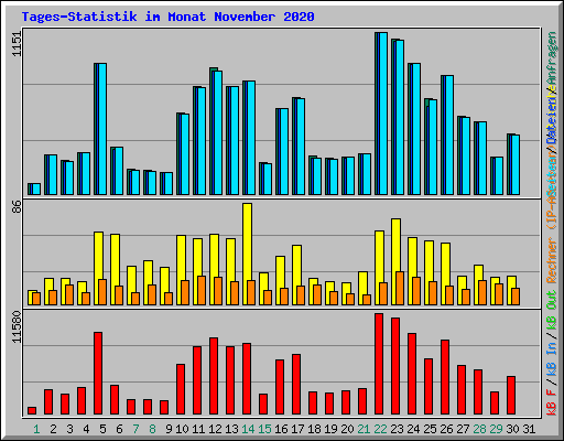 Tages-Statistik im Monat November 2020