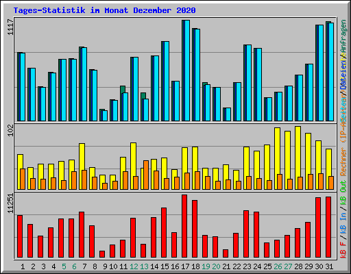 Tages-Statistik im Monat Dezember 2020