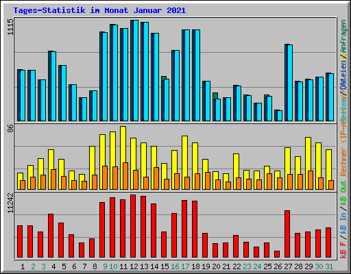 Tages-Statistik im Monat Januar 2021