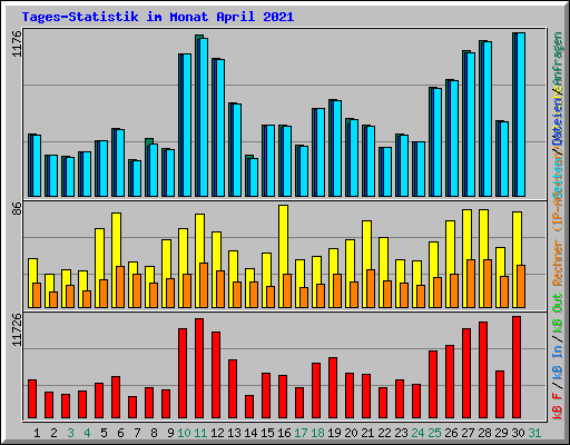 Tages-Statistik im Monat April 2021