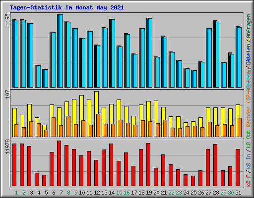 Tages-Statistik im Monat May 2021