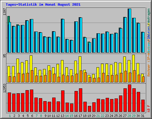 Tages-Statistik im Monat August 2021