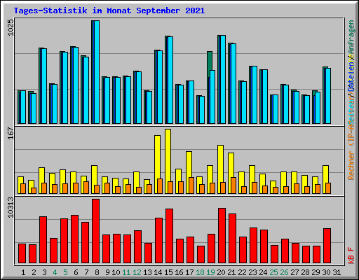 Tages-Statistik im Monat September 2021