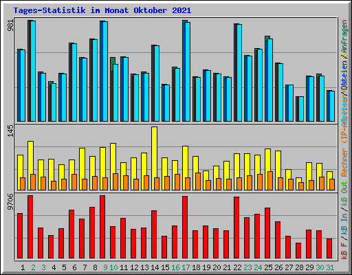 Tages-Statistik im Monat Oktober 2021
