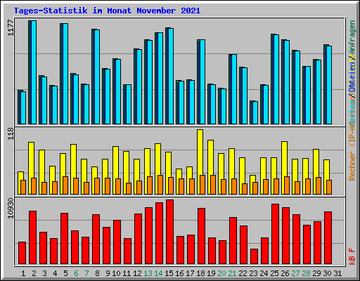 Tages-Statistik im Monat November 2021