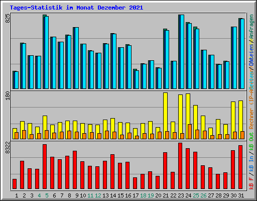 Tages-Statistik im Monat Dezember 2021