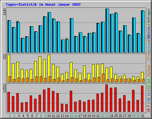 Tages-Statistik im Monat Januar 2022