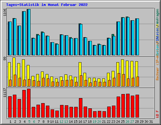 Tages-Statistik im Monat Februar 2022