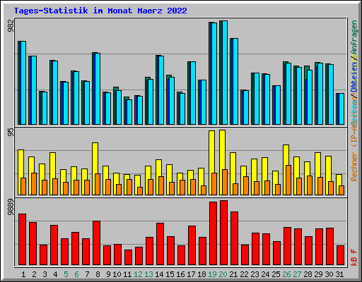 Tages-Statistik im Monat Maerz 2022