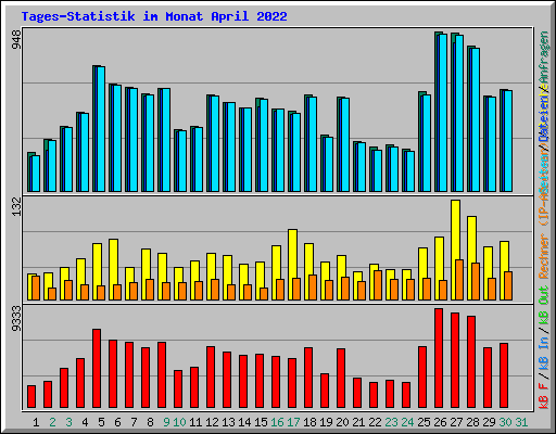 Tages-Statistik im Monat April 2022