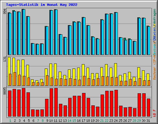Tages-Statistik im Monat May 2022